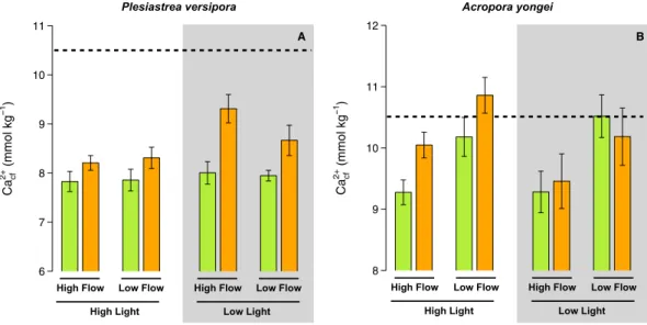 Figure 6.  Estimates of the calcium concentration in the calcifying fluid (Ca 2+ cf ) for the corals Plesiastrea  versipora and Acropora yongei