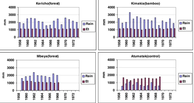 Fig. 1. Annual rainfall and Penman E O  for the East African catchments.