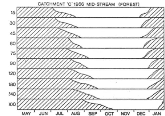 Fig. 4.  Soil moisture availability under cultivation and forest at Mbeya in 1966 ( Edwards,1979)