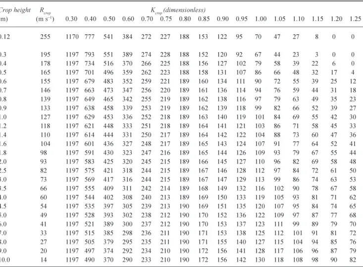 Table 1. Values  of  R crop   (dimension)  and  r s,crop   (in  s m 1   given  in  the  main  body  of  the  table)  calculated  from  Eqns
