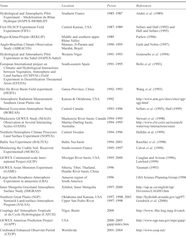 Table 2. List of most of the major international large-scale field experiments that were undertaken between 1984 and 2004 that gave emphasis to surface-atmosphere energy, momentum, and/or CO 2  exchanges [taken from Shuttleworth and Gash, 2005].