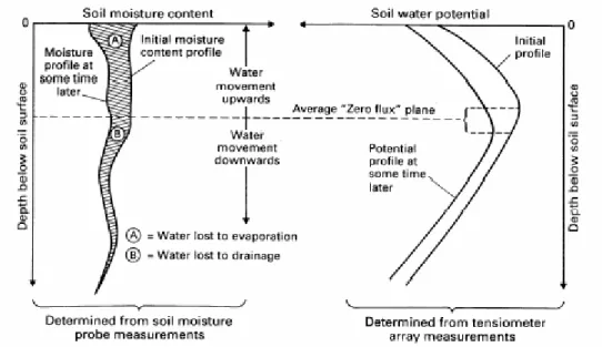 Fig. 2. Illustration of the measurement of evaporation using soil moisture depletion supplemented with the determination of an average zero flux plane to discriminate between (upward) evaporation and (downward) drainage