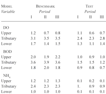 Table 9 RMSE for DO (not DO%), BOD and NH 4  at three example sites on the River Ouse.