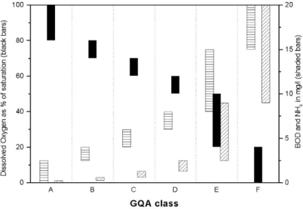Fig. 1. Diagrammatic representation of the GQA classification indicating its non-linear nature (DO- solid black bars; BOD  horizontal shading; NH 4   diagonal shading).