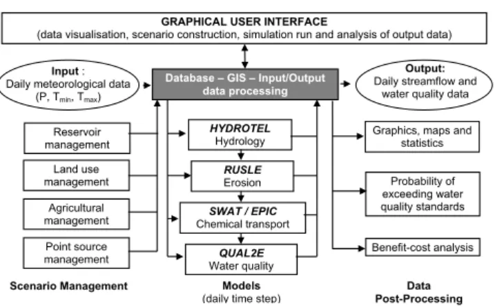 Fig. 1. Representation of GIBSI components and structure.