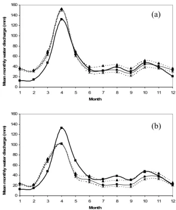 Fig. 5. Effect of climate change and land use evolution on mean monthly water discharge
