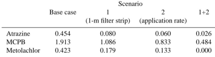 Table 2. Q90 values (in µg/L) of Atrazine, MCPB and Metolachlor cumulative frequency curves obtained from GIBSI simulations.