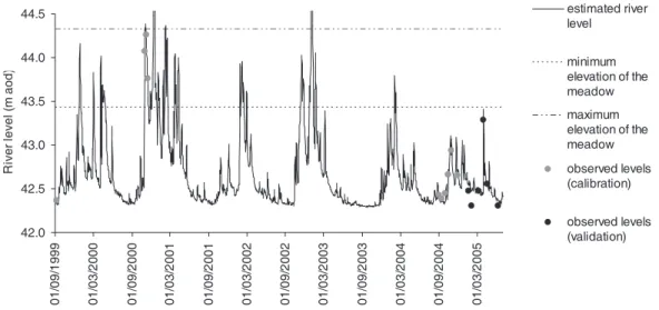 Fig. 2. A sample of the time series of estimated river levels at Castle Meadows.