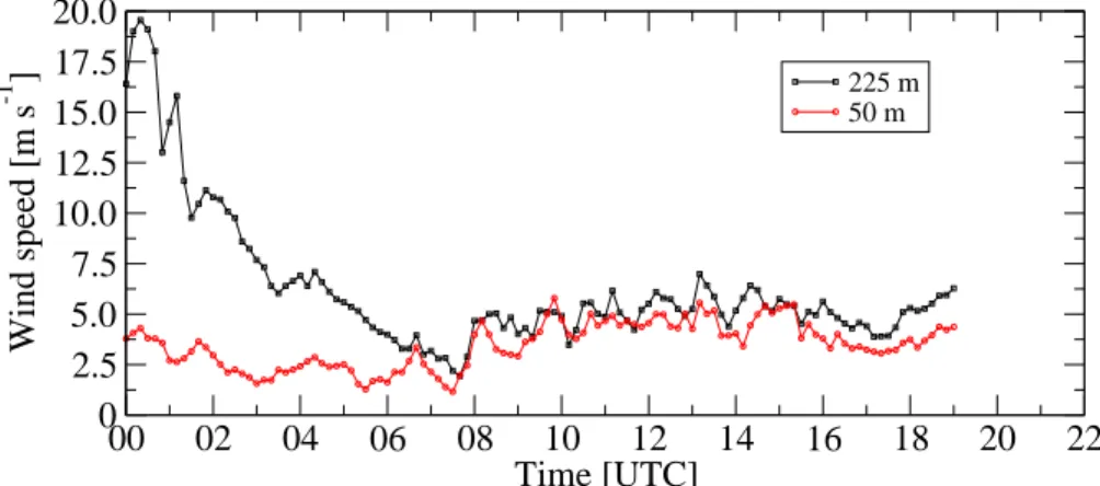 Fig. 6. Time series of the horizontal wind speed in 50 and 225 m as measured with SODAR in Melpitz on 3 June 2002.