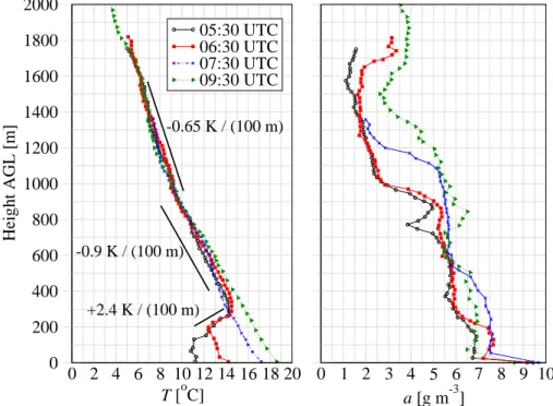 Fig. 8. Vertical profiles of temperature T and absolute humidity a as measured with radiosondes at the Melpitz site