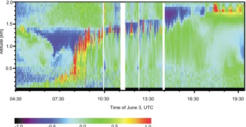 Fig. 9. Development of the planetary boundary layer in terms of the relative back-scatter signal at 1064 nm observed with the IfT Raman LIDAR at Leipzig on 3 June 2002