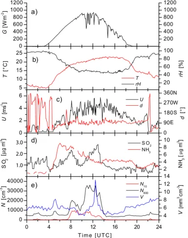 Fig. 10. Diurnal variation of global radiation G, temperature T , relative humidity rH, wind speed U, wind direction d, SO 2 , NH 3 , particle number concentration (N 10 : 3–10 nm and N 800 :3–