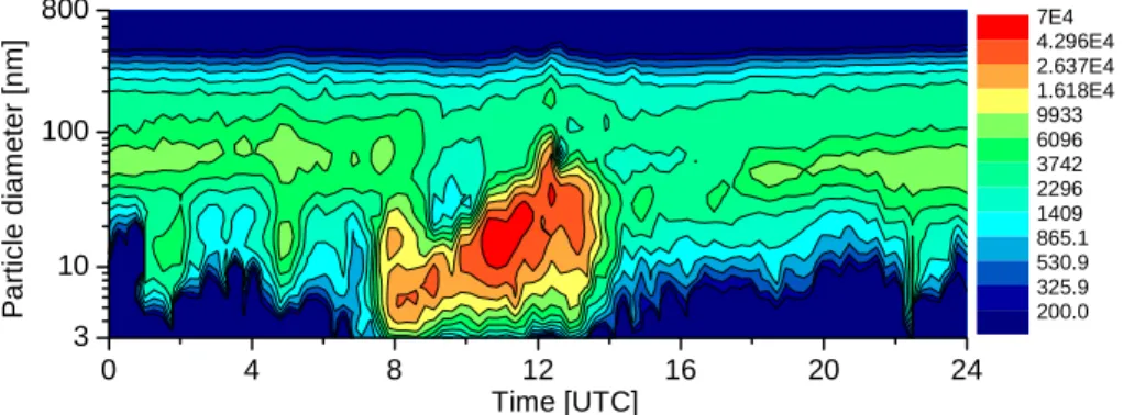 Fig. 11. Diurnal variation of number size distributions in Melpitz on 3 June 2002.