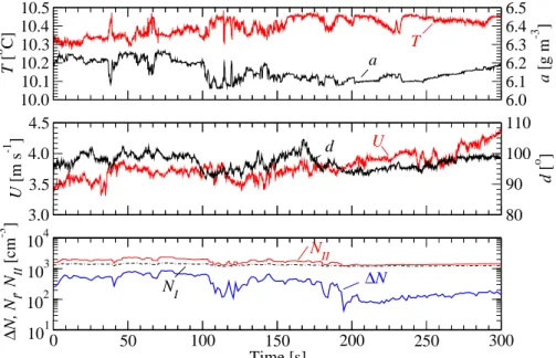 Fig. 12. Time series of temperature T , absolute humidity a, horizontal wind speed U, wind direction d, particle number concentration N I (10 < D p < 1500 nm), N II (5 < D p < 1500 nm), and ∆ N (5 < D p < 10 nm) at constant level in 830 m