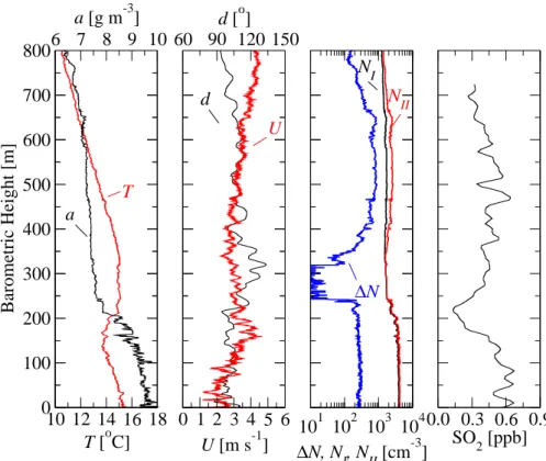 Fig. 13. Vertical profile (descent from 830 m to ground, 06:31–06:53 UTC) of temperature T , absolute humidity a, horizontal wind speed U, wind direction d , particle number concentration N I (10 < D p < 1500 nm), N II (5 < D p < 1500 nm), ∆ N 