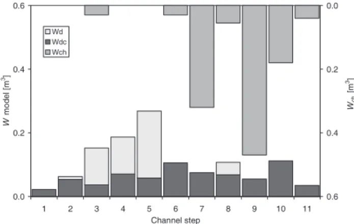 Fig. 8. Model simulated distribution of wood volume transported in dry conditions W d  in the six wood classes and number of pieces, N p .