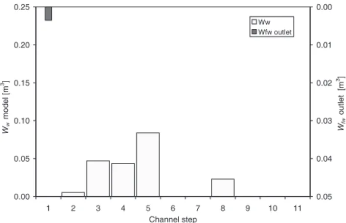 Fig. 10. Model simulated distribution of wood volume transported in wet conditions W w  in the six wood classes and number of pieces, N p .
