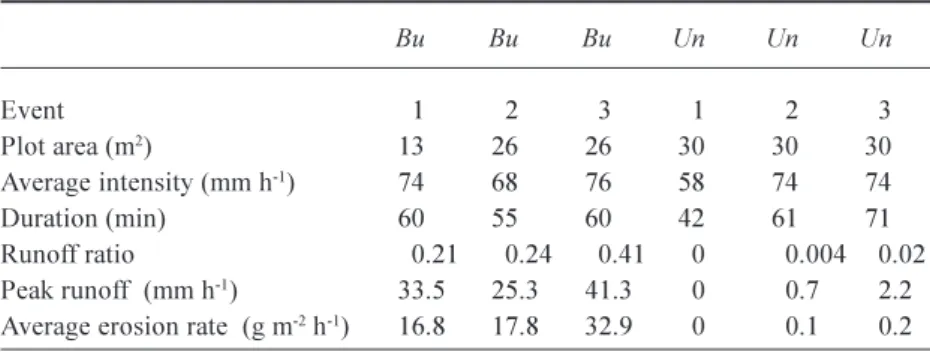 Table 1. Summary of the results of rainfall simulation. Bu is burned, Un is unburned