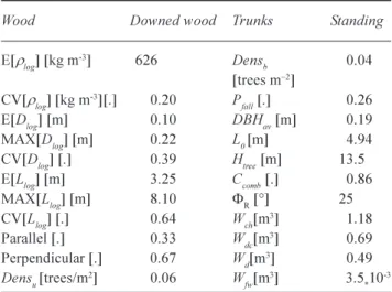 Table 2. Main properties of the observed woody relics from LWD (D log  &gt; 0.1 or L log  &gt; 1m)