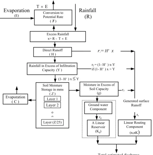 Fig. A.4. Structure of the 9-paremeter SMAR conceptual model