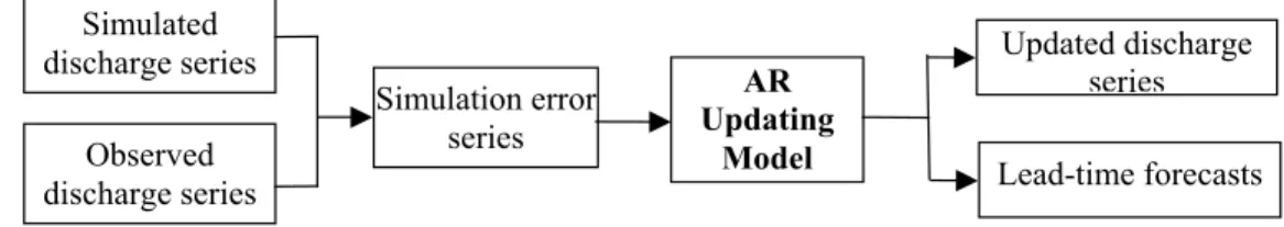 Fig. 1. Schematic diagram of the standard linear Auto-Regressive (AR) updating model