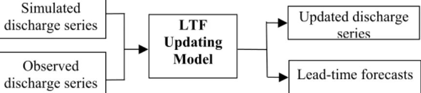 Fig. 2. Schematic diagram of the Linear Transfer Function (LTF) updating model