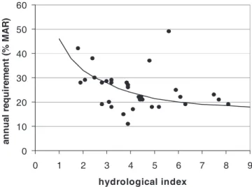 Figure  1  shows  low  flow  curves  for  category  B  rivers (Table 1). The form of these curves was defined by plotting the results of individual detailed environmental flow studies (where ecological data have been collected) on the graph of hydrological
