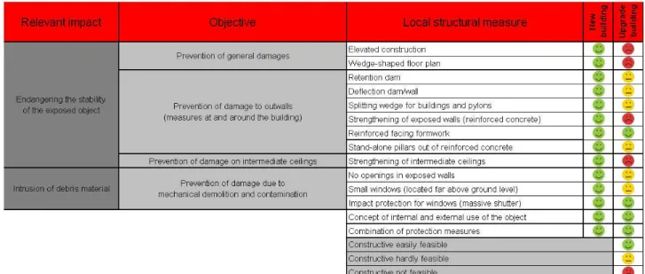 Fig. 12. Local structural measures for new buildings as well as for an upgrade of existing objects with respect to possible impacts of debris flows.