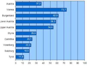 Fig. 1. Percentage of area suitable for permanent settlement in Aus- Aus-tria and in the Federal States (BEV, 2004).