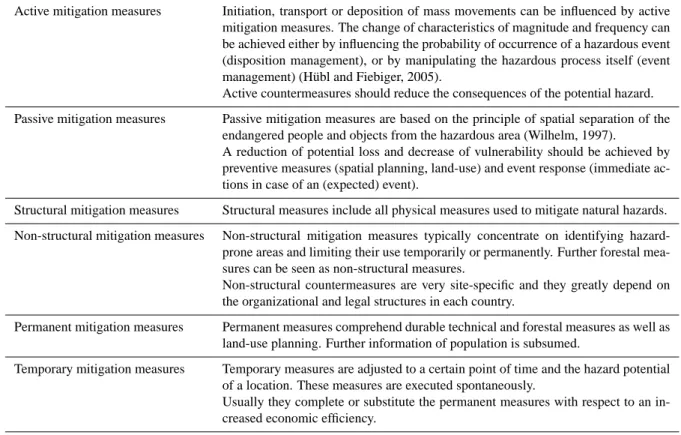 Table 2. Compilation of definitions with respect to diverse mitigation measures.