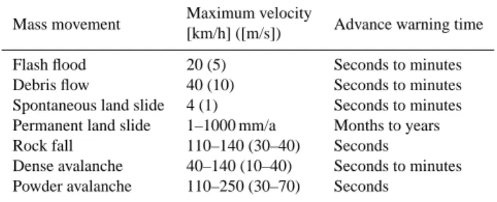 Table 5. Velocity of mass movements and resulting advance warn- warn-ing time.
