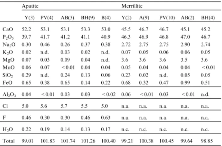 Table 1. Phosphates in ordinary chondrites. Results in wt%.