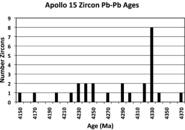 Fig. 1. Pb-Pb ages for zircons from Apollo samples 15405,9, 15405,75, and 15455,226.