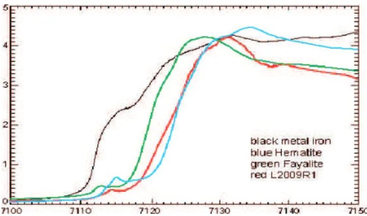 Fig. 1. Fe-XANES spectrum summed over the entire analyzed area of cluster IDP L2009R1 compared to the spectra of Fe-metal, fayalite (Fe 2+ ), and hematite (Fe 3+ ) standards.