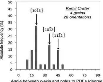 Fig. 1. Histogram (binned at 5  ) showing PDF orientation in quartz crystals embedded in the Gebel Kamil impact melt.