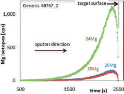 Fig. 1. Backside depth proﬁle of SW Mg isotopes. This mode produces a complete proﬁle, avoiding surface contamination and transient sputter eﬀects otherwise encountered when sputtering from the front side.