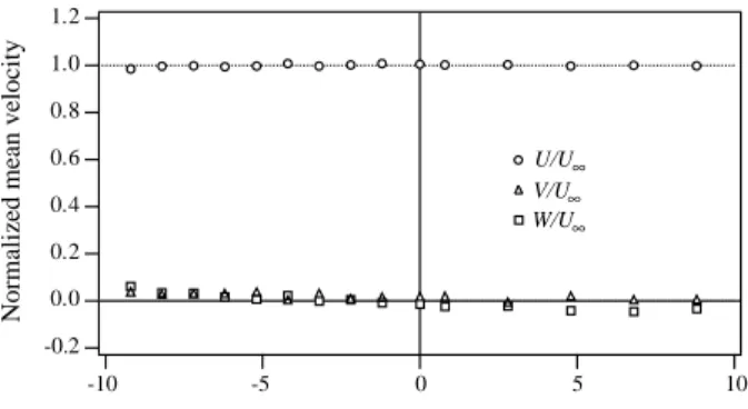 Fig. 2. Lateral profiles at z = 15 cm of mean streamwise (U), lateral (V ), and vertical (W ) veloci- veloci-ties, normalized by the mean freestream velocity U ∞ 