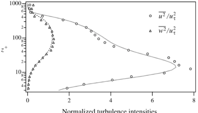 Fig. 6. Normalized streamwise (u) and vertical (w) turbulence intensities. Symbols are LDV data at Re θ = 1320, and lines are corresponding DNS results at Re θ = 1410 from Spalart (1988).