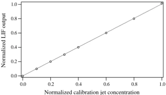 Fig. 8. Normalized calibration curve for the LIF probe showing the linear system response.