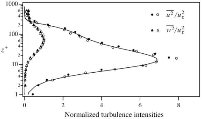 Fig. 9. Comparison of streamwise and vertical turbulence intensities for flow over non-pumping flush siphon orifices (closed symbols) with flow over a smooth plate (open symbols).