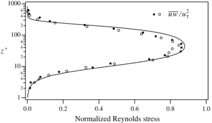 Fig. 10. Comparison of Reynolds stress correlations for flow over non-pumping flush siphon orifices (closed symbols) with flow over a smooth plate (open symbols).