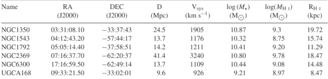 Table 1. The galaxy sample. Galactocentric distances have been taken from NED. V sys is the systemic velocity and R H I is the radius at which the H I surface density drops to 1 M  pc − 2 .