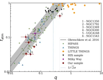 Figure 3. The f atm − q relation. The galaxies in our sample are represented by the maroon squares