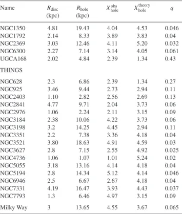 Table 5. H I hole sizes for our sample, a few THINGS galaxies as well as the Milky Way