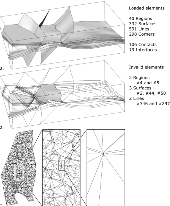 Figure 7: Invalid mesh elements and invalid entities detection on the Annot model. a. The Annot geological model (from Salles et al