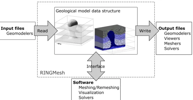 Figure 1: RINGMesh 3.0 main features. Supported file formats are listed in Table 1.