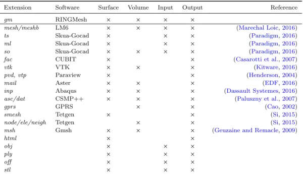 Table 1: Supported file formats for geological models in RINGMesh (version 3.0). All inputs and outputs are discretized models.