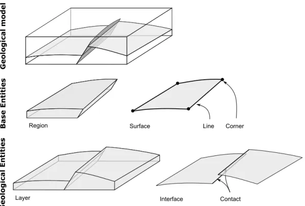 Figure 2: Representation of geological models in RINGMesh: base entities and geological entities.