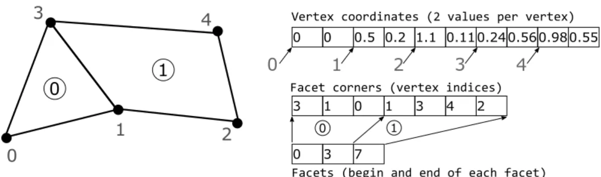Figure 4: 2D example of storage of an unstructured polygonal mesh in 3 arrays.