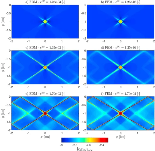 Figure 4. Spatial distribution of the total strain during shear banding of Test 1. (a, c, e) The results obtained with FDM and (b, d, f ) results computed with FEM